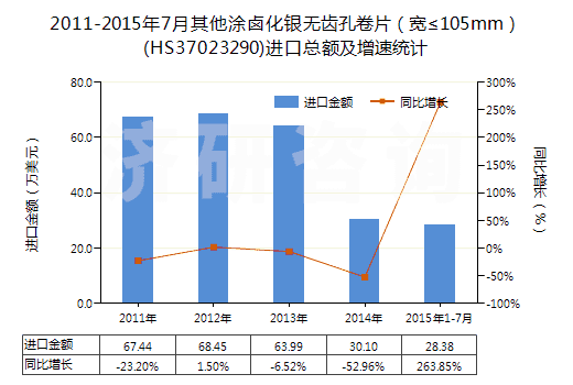 2011-2015年7月其他涂鹵化銀無齒孔卷片（寬≤105mm）(HS37023290)進(jìn)口總額及增速統(tǒng)計